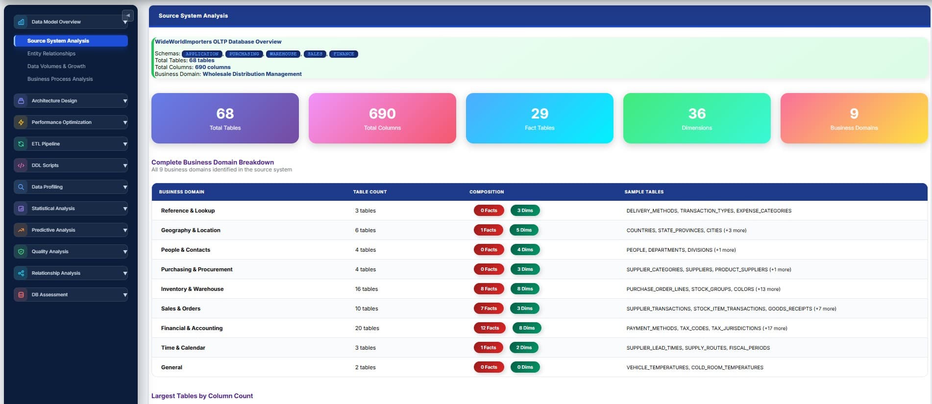 Data Discovery Assessment Report showing source system analysis, business domains, and table breakdowns